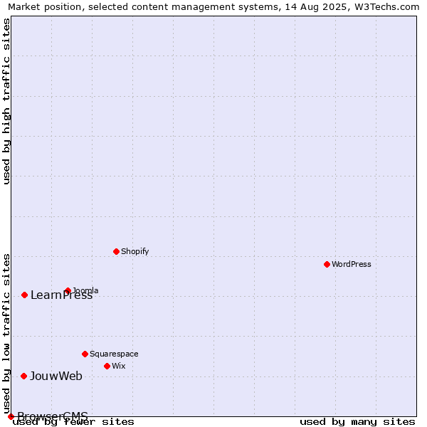 Market position of LearnPress vs. JouwWeb vs. BrowserCMS