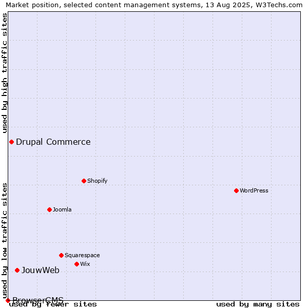 Market position of JouwWeb vs. Drupal Commerce vs. BrowserCMS