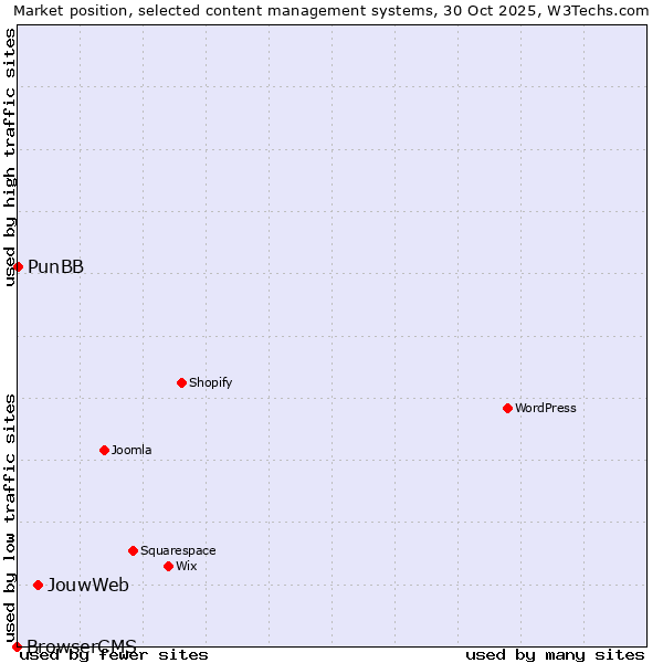 Market position of JouwWeb vs. PunBB vs. BrowserCMS