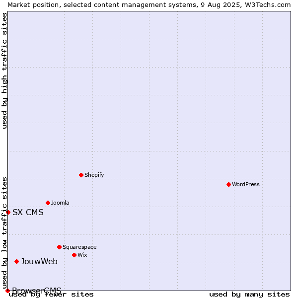 Market position of JouwWeb vs. SX CMS vs. BrowserCMS