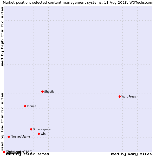 Market position of JouwWeb vs. BrowserCMS vs. Yo!Kart