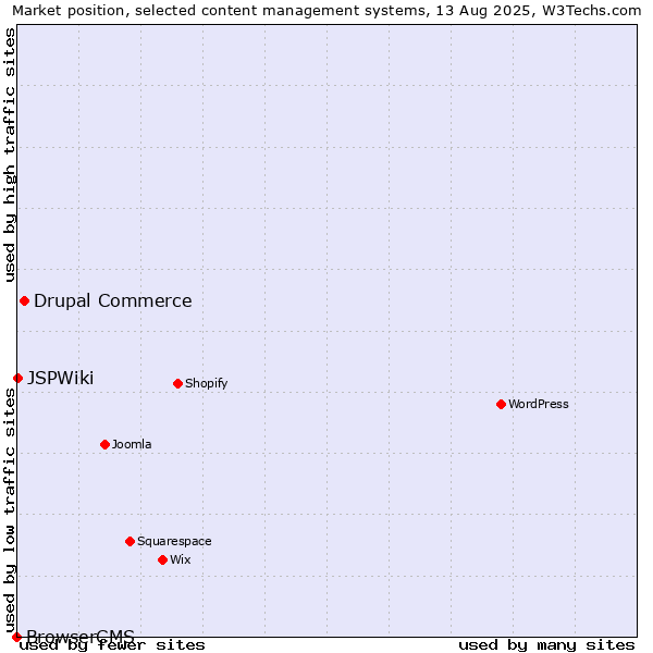 Market position of Drupal Commerce vs. JSPWiki vs. BrowserCMS