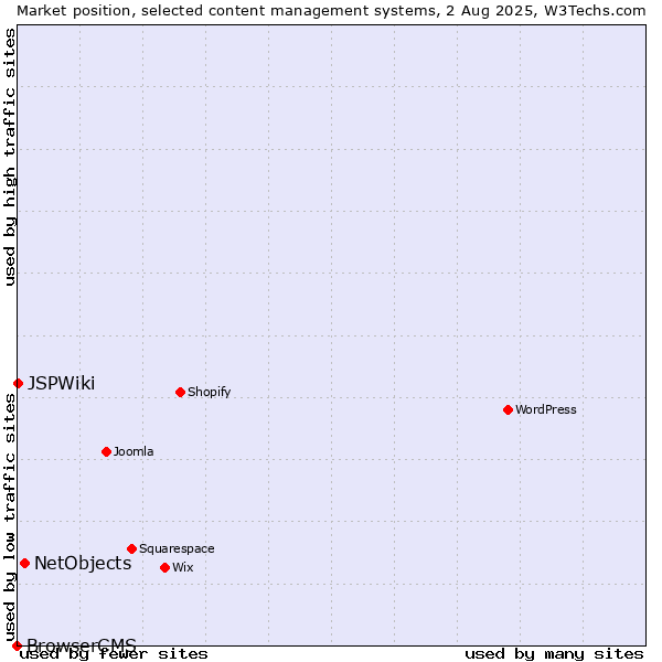 Market position of NetObjects vs. JSPWiki vs. BrowserCMS