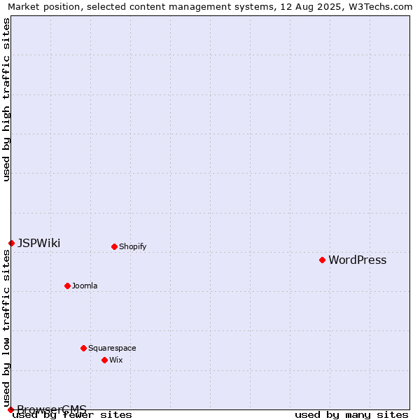 Market position of WordPress vs. JSPWiki vs. BrowserCMS