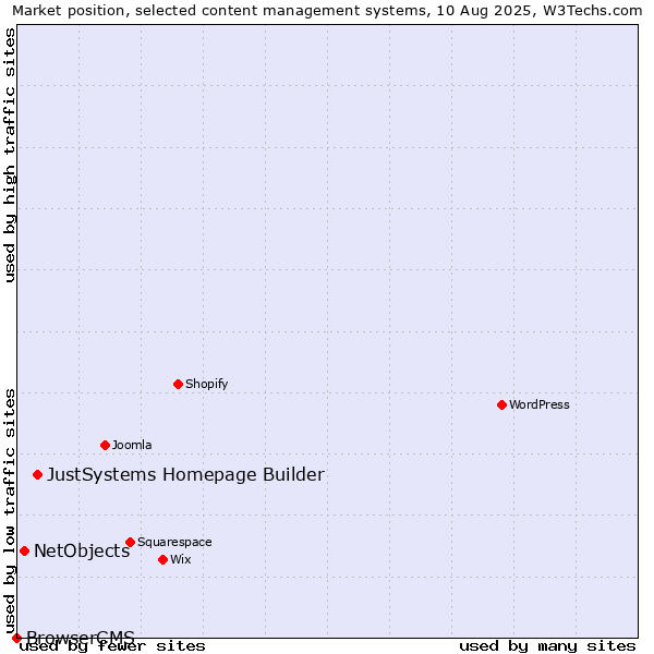 Market position of JustSystems Homepage Builder vs. NetObjects vs. BrowserCMS