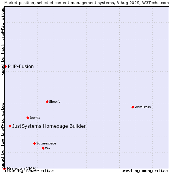 Market position of JustSystems Homepage Builder vs. PHP-Fusion vs. BrowserCMS