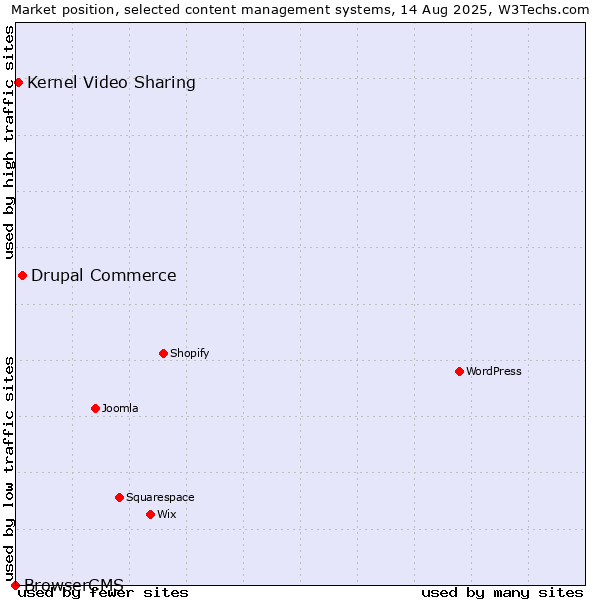 Market position of Drupal Commerce vs. Kernel Video Sharing vs. BrowserCMS