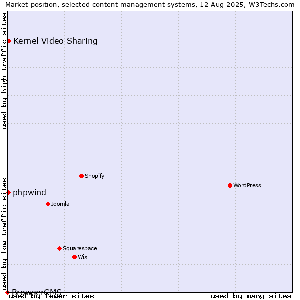 Market position of Kernel Video Sharing vs. phpwind vs. BrowserCMS