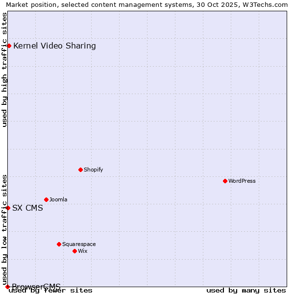 Market position of Kernel Video Sharing vs. SX CMS vs. BrowserCMS