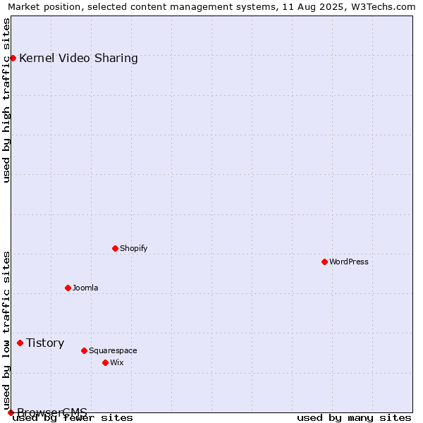 Market position of Tistory vs. Kernel Video Sharing vs. BrowserCMS