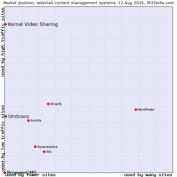 Market position of Umbraco vs. Kernel Video Sharing vs. BrowserCMS