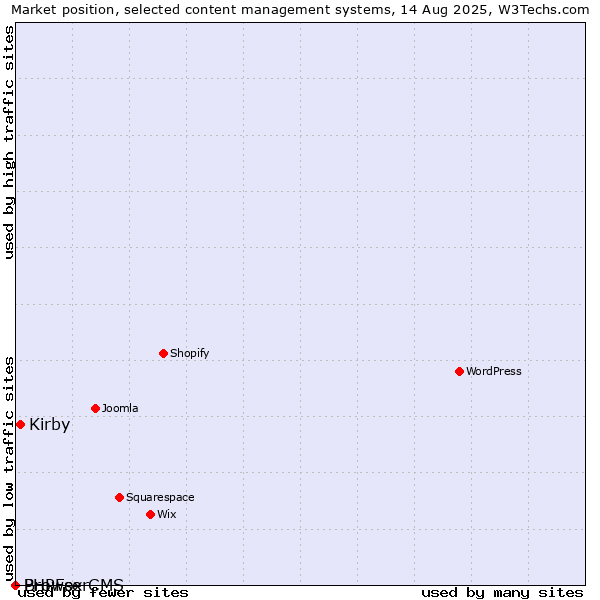 Market position of Kirby vs. BrowserCMS vs. PHPFox