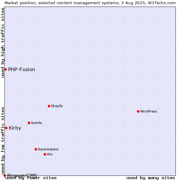 Market position of Kirby vs. PHP-Fusion vs. BrowserCMS