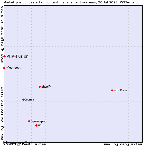 Market position of PHP-Fusion vs. Kooboo vs. BrowserCMS