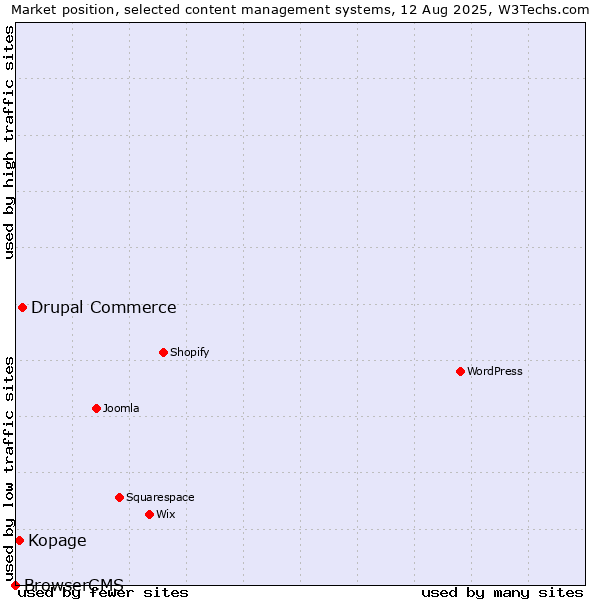 Market position of Drupal Commerce vs. Kopage vs. BrowserCMS