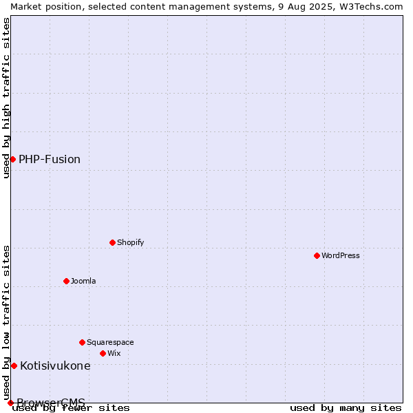 Market position of Kotisivukone vs. PHP-Fusion vs. BrowserCMS
