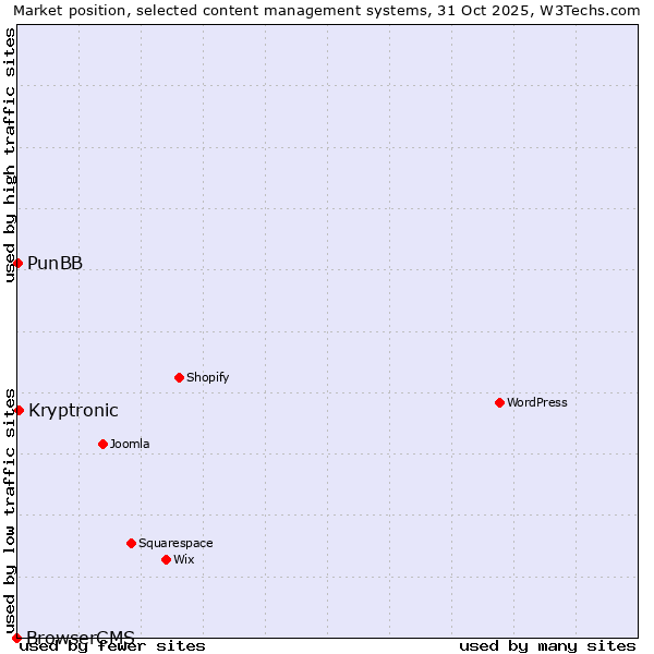 Market position of Kryptronic vs. PunBB vs. BrowserCMS