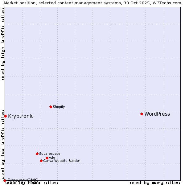 Market position of WordPress vs. Kryptronic vs. BrowserCMS