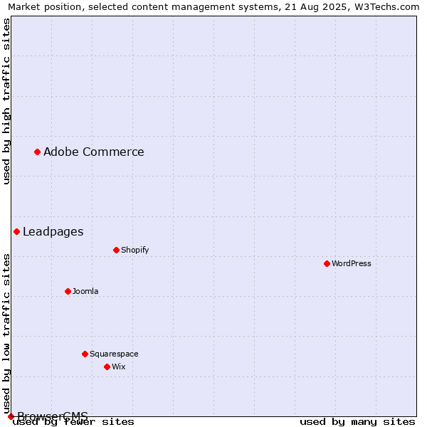 Market position of Adobe Commerce vs. Leadpages vs. BrowserCMS