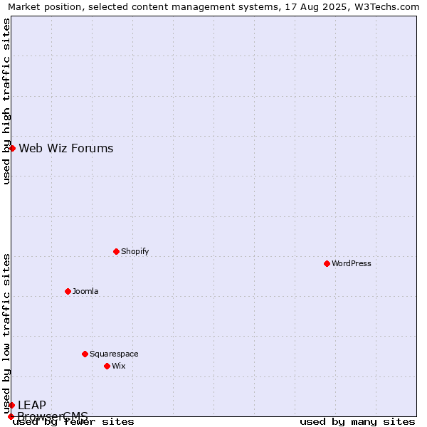 Market position of Web Wiz Forums vs. LEAP vs. BrowserCMS