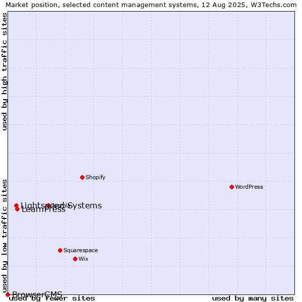 Market position of LearnPress vs. Lightspeed Systems vs. BrowserCMS