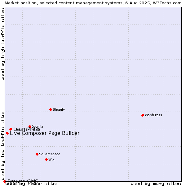 Market position of LearnPress vs. Live Composer Page Builder vs. BrowserCMS