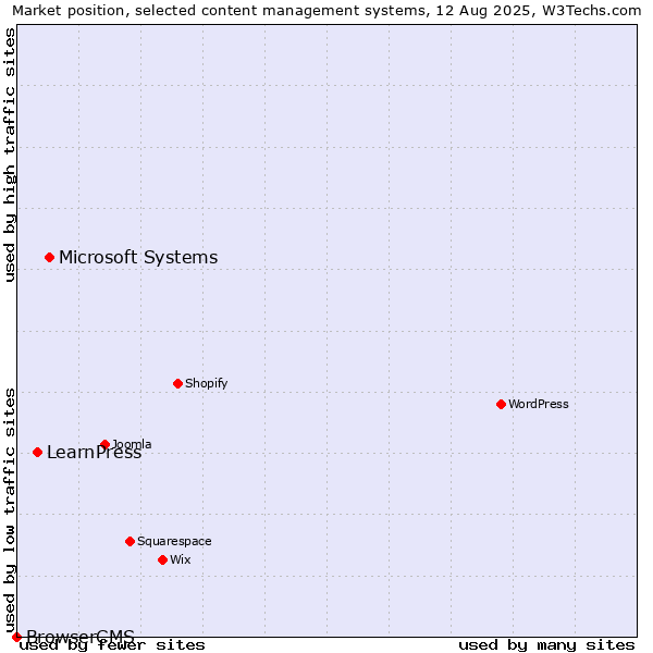 Market position of Microsoft Systems vs. LearnPress vs. BrowserCMS