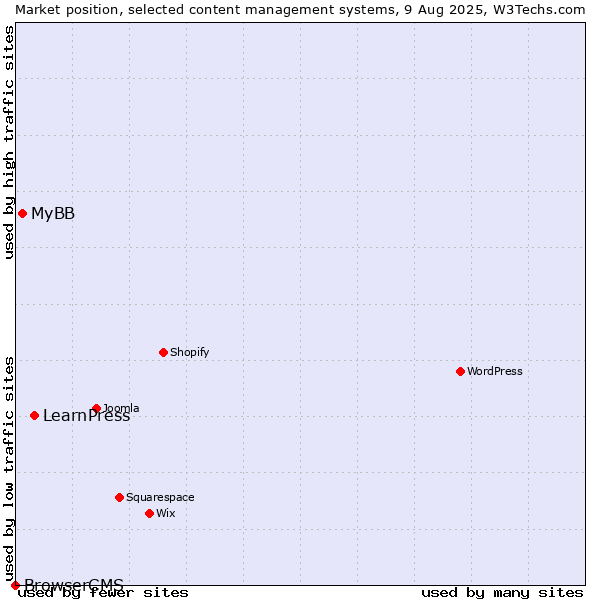Market position of LearnPress vs. MyBB vs. BrowserCMS