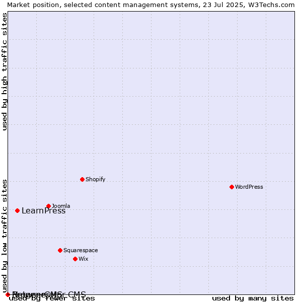 Market position of LearnPress vs. BrowserCMS vs. Netgenerator CMS