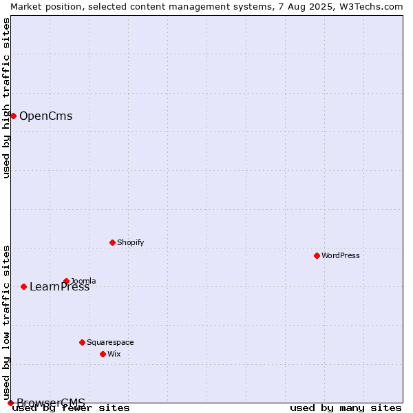 Market position of LearnPress vs. OpenCms vs. BrowserCMS