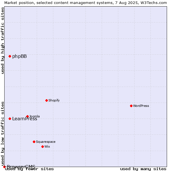 Market position of phpBB vs. LearnPress vs. BrowserCMS