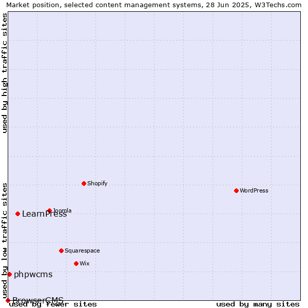 Market position of LearnPress vs. phpwcms vs. BrowserCMS