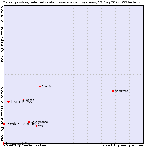 Market position of LearnPress vs. Plesk SiteBuilder vs. BrowserCMS
