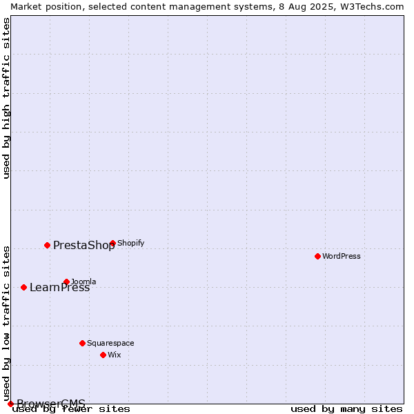 Market position of PrestaShop vs. LearnPress vs. BrowserCMS
