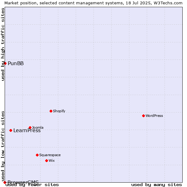 Market position of LearnPress vs. PunBB vs. BrowserCMS