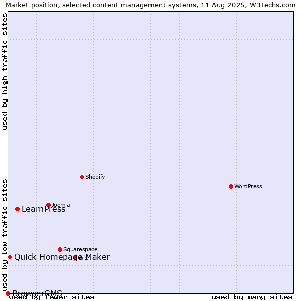Market position of LearnPress vs. Quick Homepage Maker vs. BrowserCMS