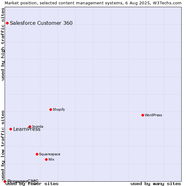 Market position of LearnPress vs. Salesforce Customer 360 vs. BrowserCMS