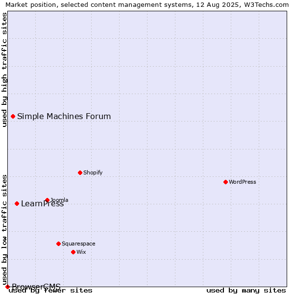 Market position of LearnPress vs. Simple Machines Forum vs. BrowserCMS