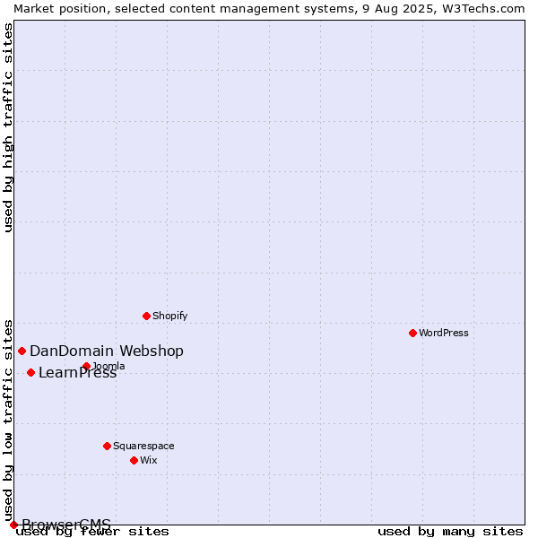 Market position of LearnPress vs. DanDomain Webshop vs. BrowserCMS