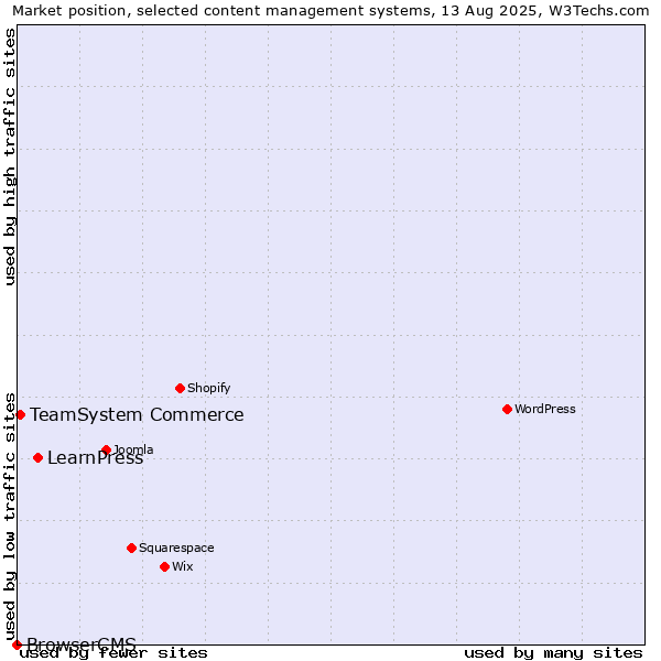 Market position of LearnPress vs. TeamSystem Commerce vs. BrowserCMS