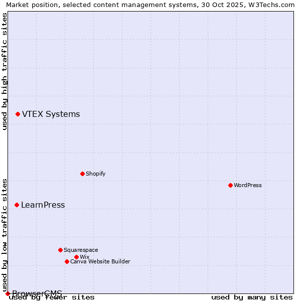 Market position of VTEX Systems vs. LearnPress vs. BrowserCMS