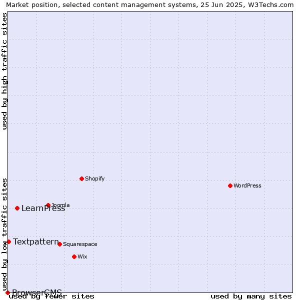 Market position of LearnPress vs. Textpattern vs. BrowserCMS