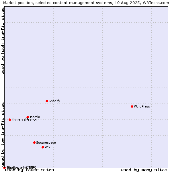 Market position of LearnPress vs. Twilight CMS vs. BrowserCMS