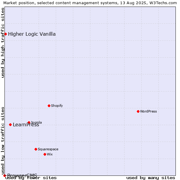 Market position of LearnPress vs. Higher Logic Vanilla vs. BrowserCMS