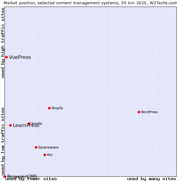 Market position of LearnPress vs. VuePress vs. BrowserCMS