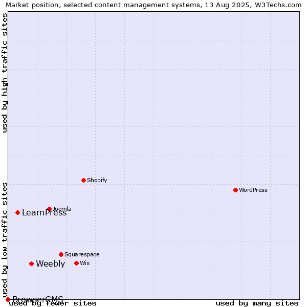 Market position of Weebly vs. LearnPress vs. BrowserCMS
