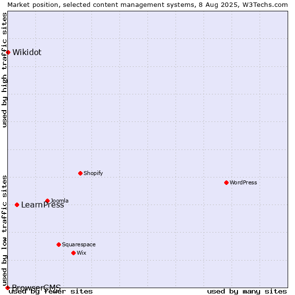Market position of LearnPress vs. Wikidot vs. BrowserCMS
