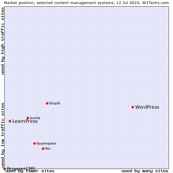 Market position of WordPress vs. LearnPress vs. BrowserCMS