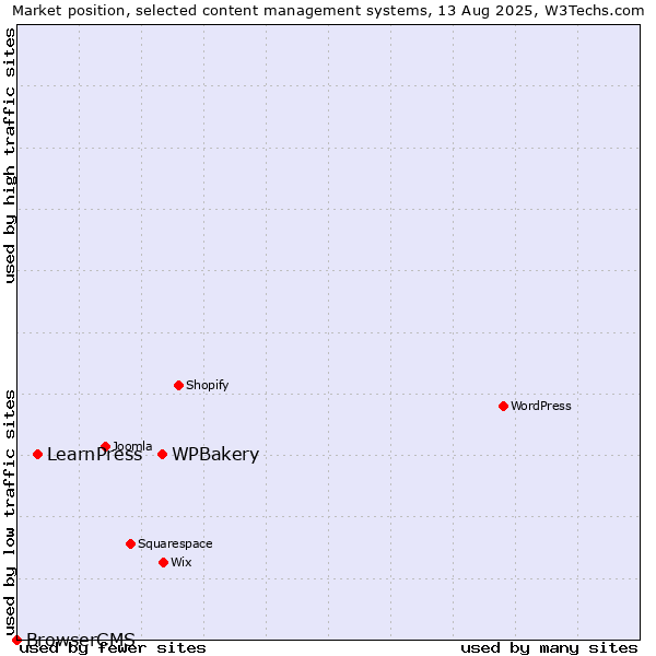 Market position of WPBakery vs. LearnPress vs. BrowserCMS