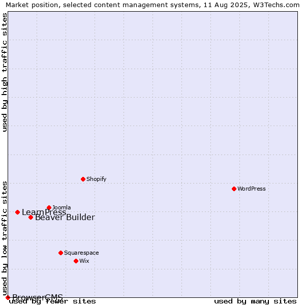 Market position of Beaver Builder vs. LearnPress vs. BrowserCMS